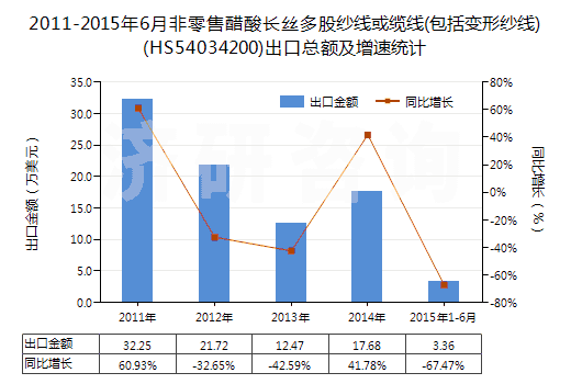2011-2015年6月非零售醋酸長(zhǎng)絲多股紗線或纜線(包括變形紗線)(HS54034200)出口總額及增速統(tǒng)計(jì)